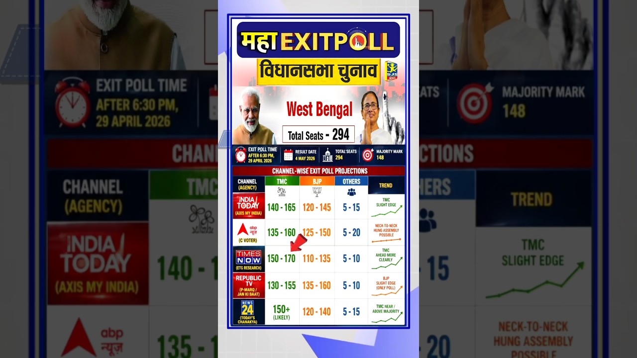 😱 कौन जीतेगा west bengal election 2026 Exit Polls #westbengal #westbengalnews #bjp #tmc #news