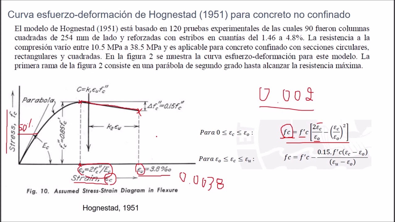 Curva esfuerzo-deformación modelo de Hognestad
