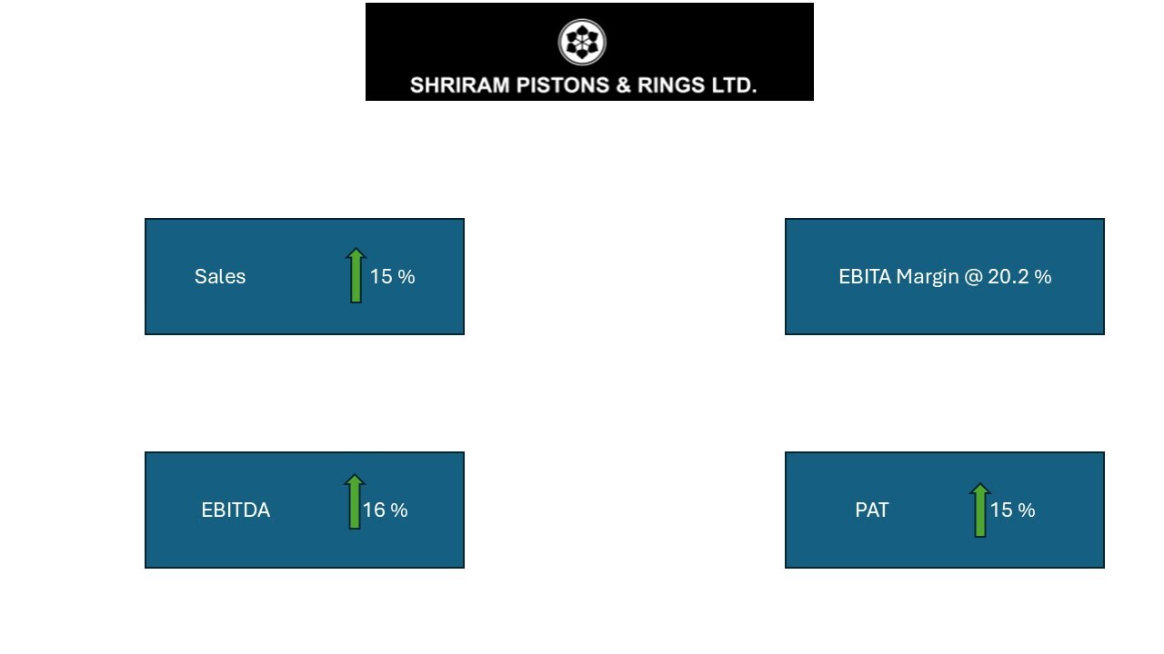 Shriram Pistons & Rings results analysis #shriram pistons