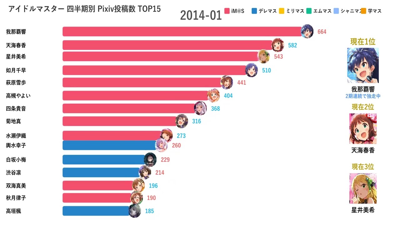 アイドルマスター 四半期別 Pixiv投稿数 TOP15(2008~2025)