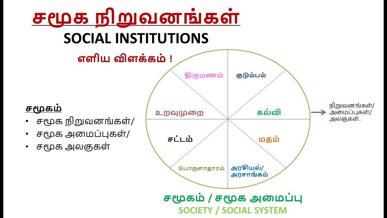 Social Institutions in Tamil | Institution in sociology | Understanding social institution | UGC NET