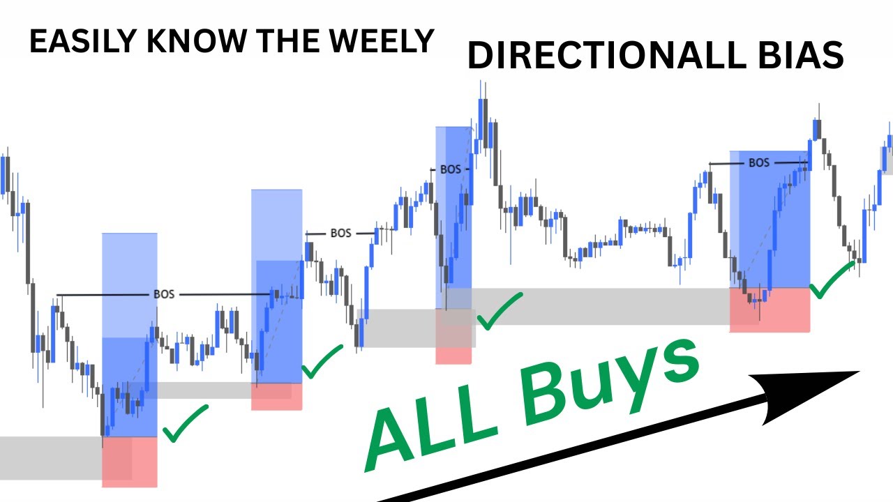 How to know the Market Directional bias