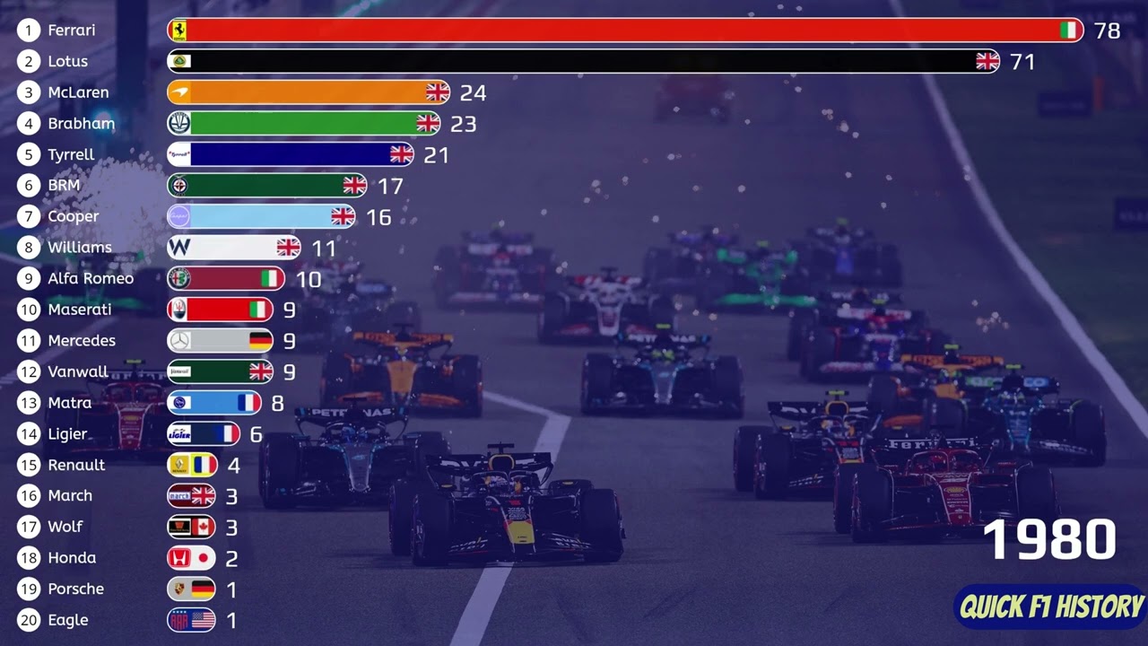 Formula One Constructors' Wins 1950-2024