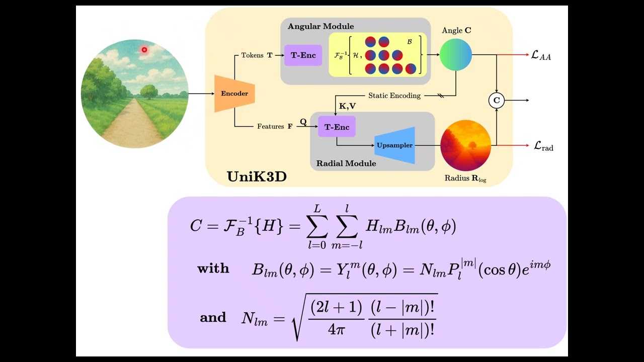 UniK3D (Universal Monocular 3D Estimation) Explained in 3 Minutes!