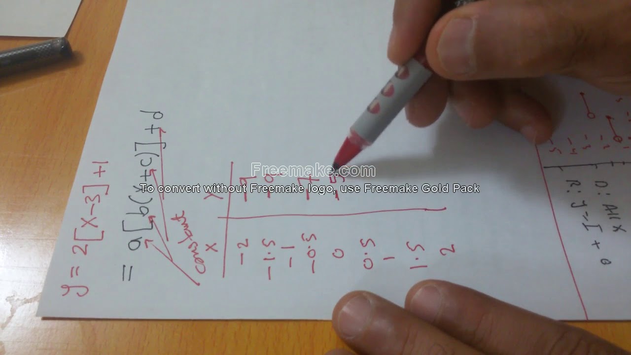 Steps for Drawing a greatest Integer (Step) Function: Example 1