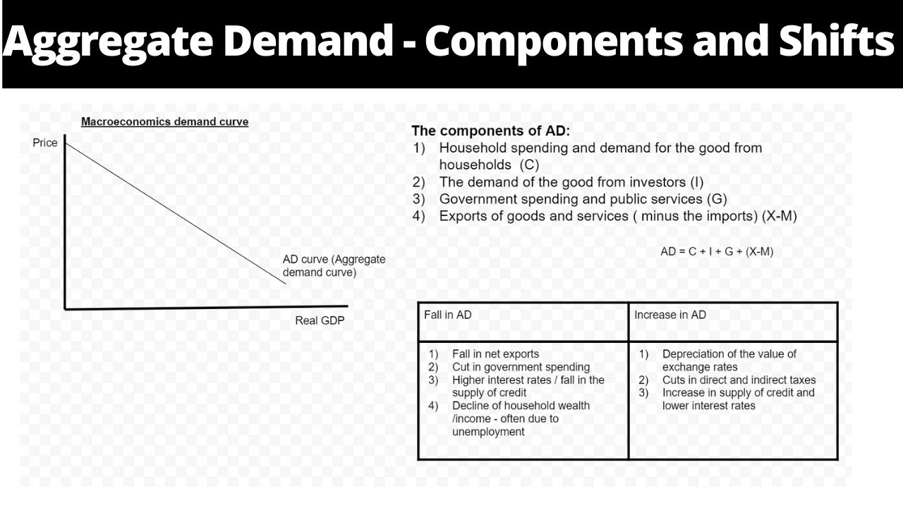 Components of Aggregate Demand - Shifts and Components