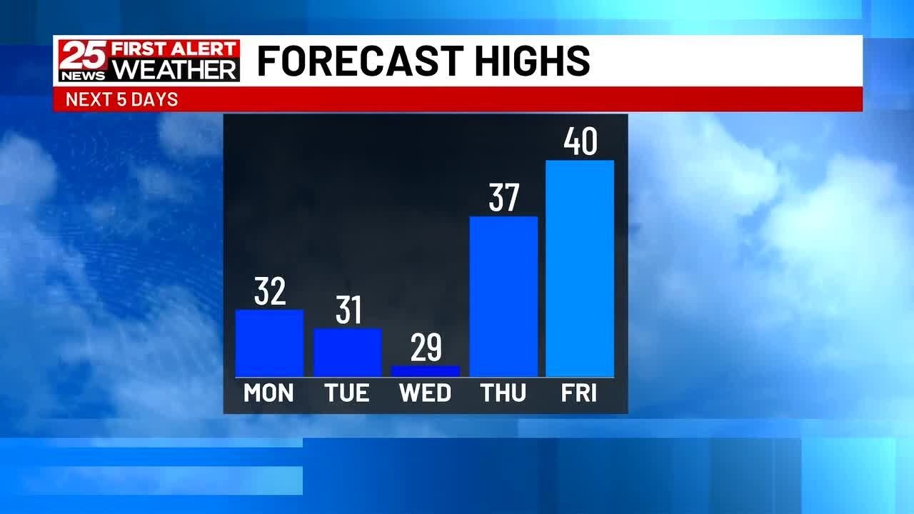 Slowly warming up this week