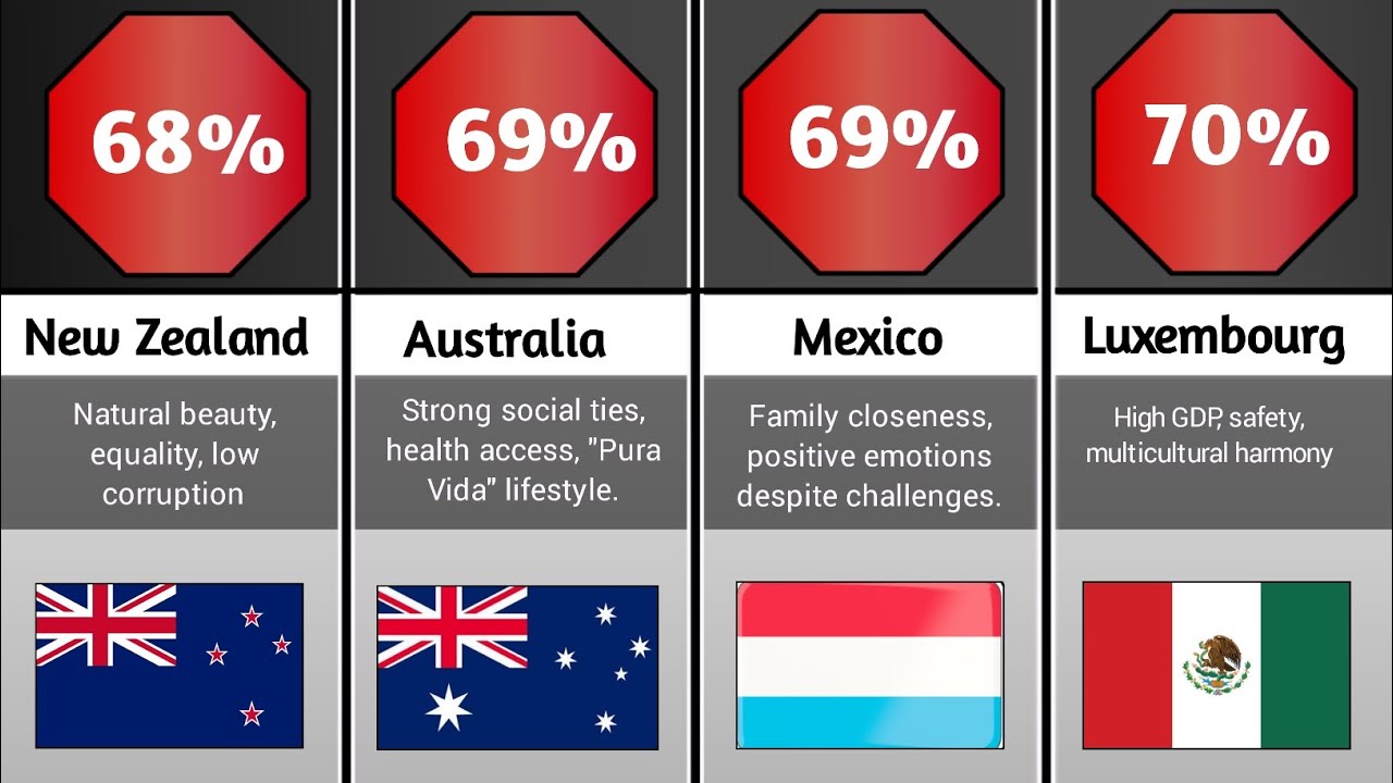 World’s Happiest Countries Ranked in 2026