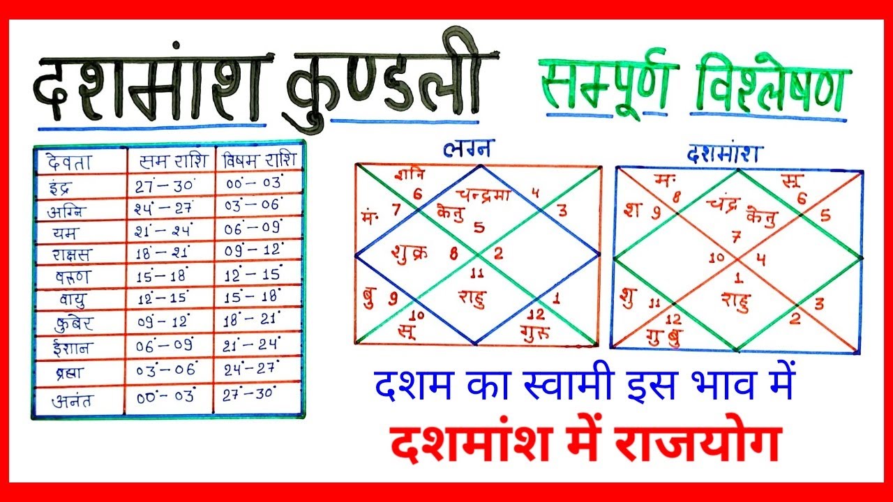 Interesting facts of D10, दशमेश के दशांश से जाने कैरियर के रोचक सूत्र,