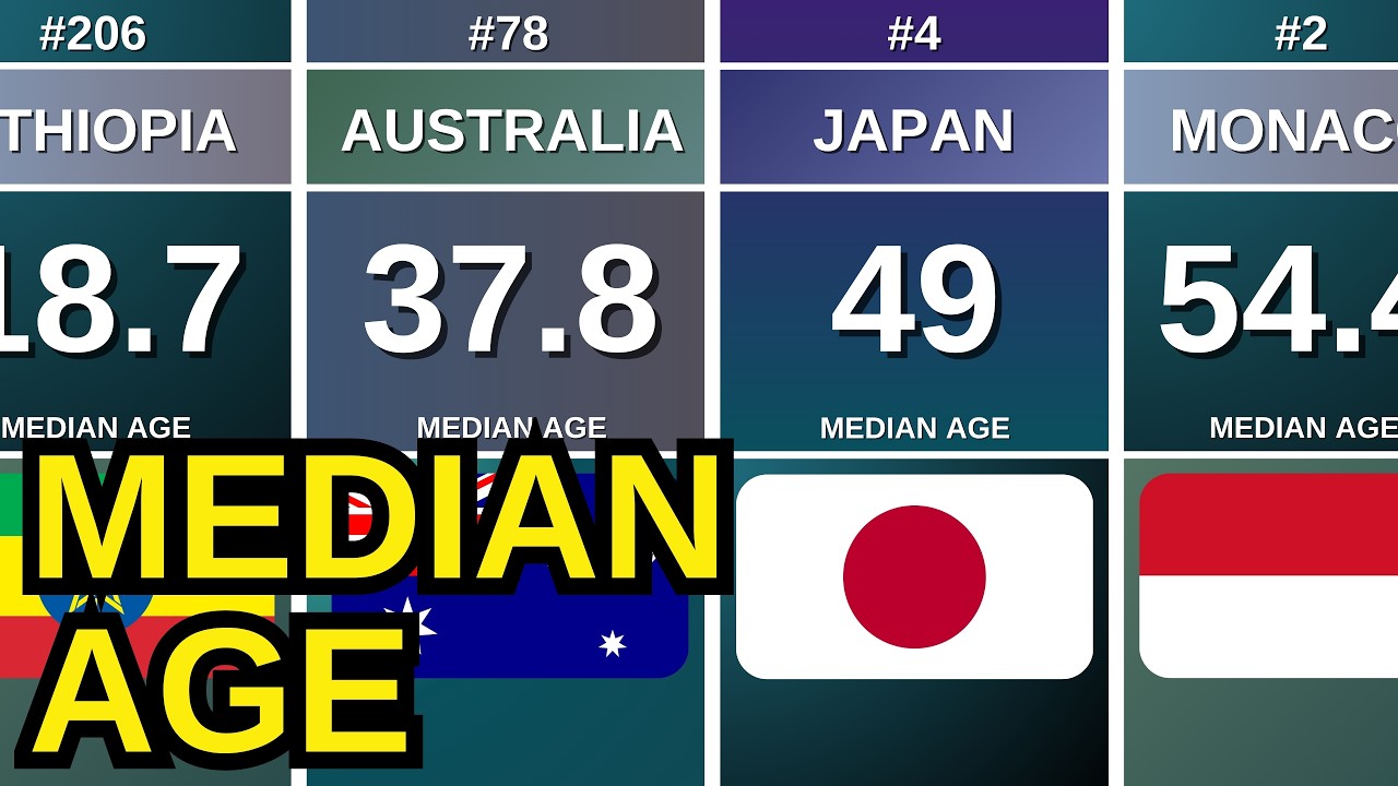 Countries Ranked by Median Age | 2026