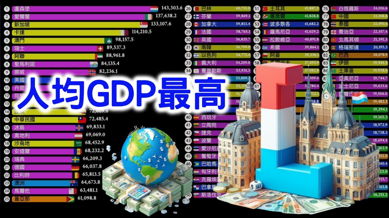 世界最有錢的國家｜世界人均GDP最高的100個國家| Highest GDP per capita PPP in the world
