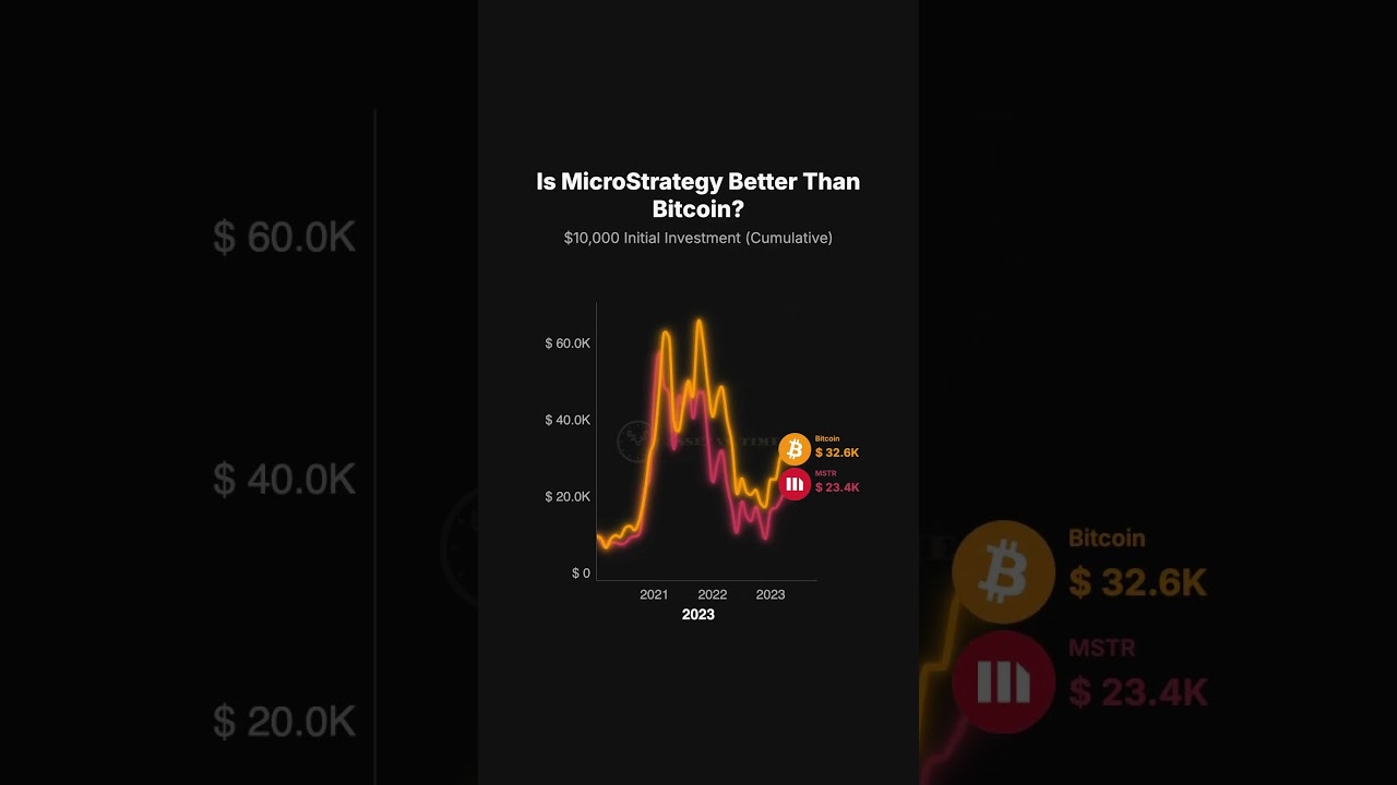 MicroStrategy (MSTR) vs Bitcoin $10,000 Investment Growth Comparison 2020&ndash;2026