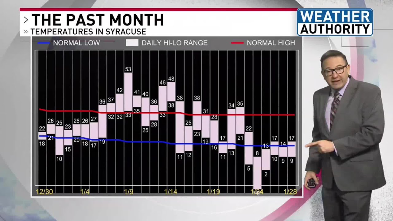 Nearly the coldest temperatures of the season coming to Syracuse AFTER several more inches of snow.