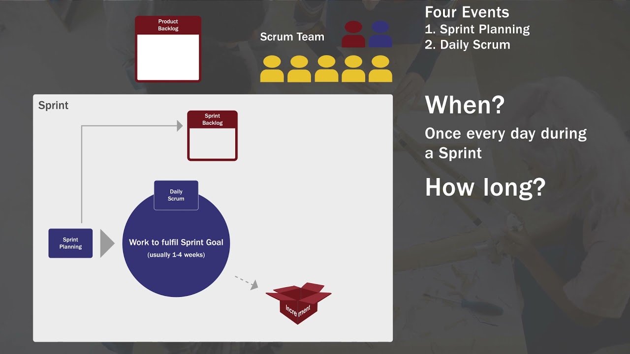The Basics of the Scrum Framework