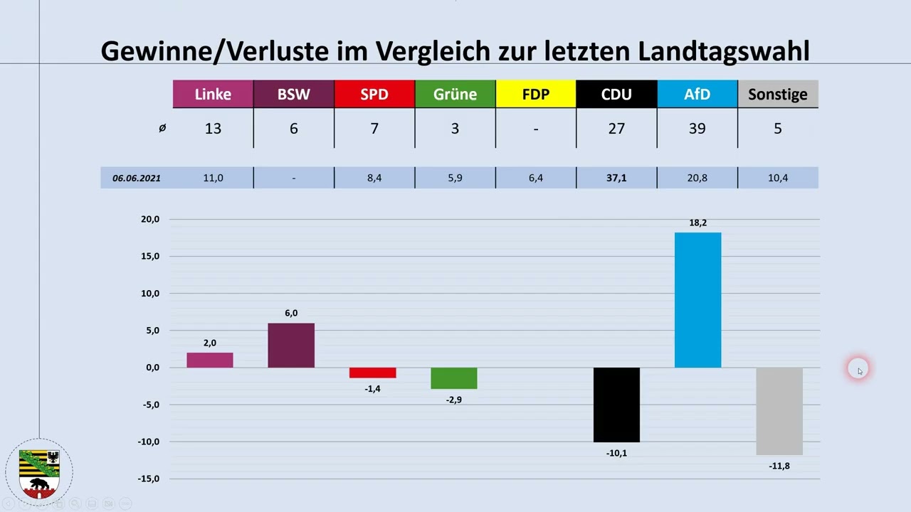 Saxony-Anhalt state election 2026: current poll results - the AfD and the possible absolute majority