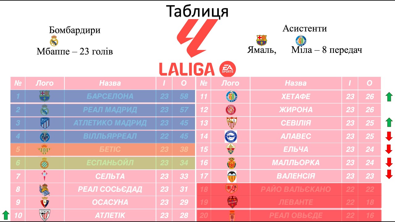 НОВИЙ ЛІДЕР ЛА ЛІГИ? АТЛЕТИКО МАЄ ОСІЧКУ! Чемпіонат Іспанії 24 тур.