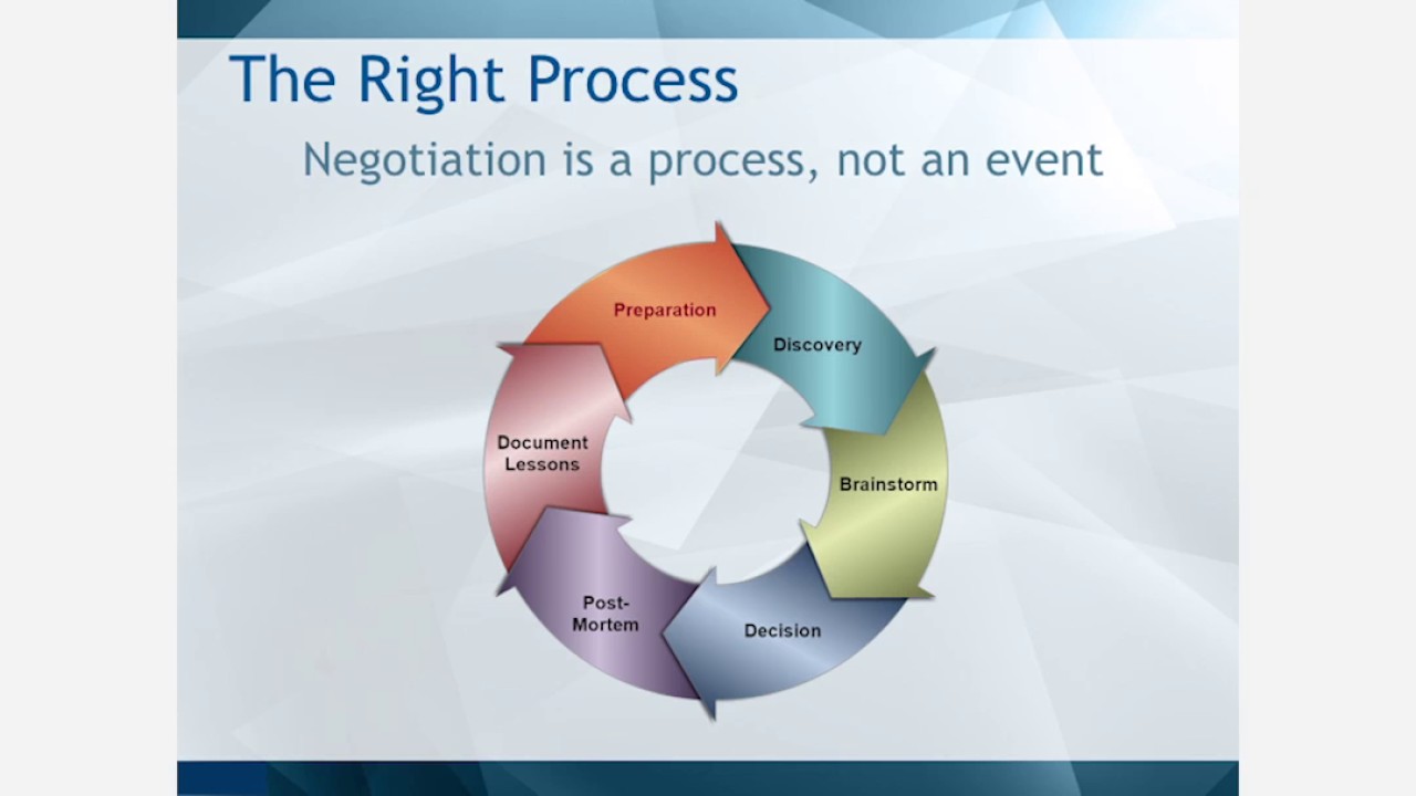 Negotiation: The Art in the M&A Deal - Part 2