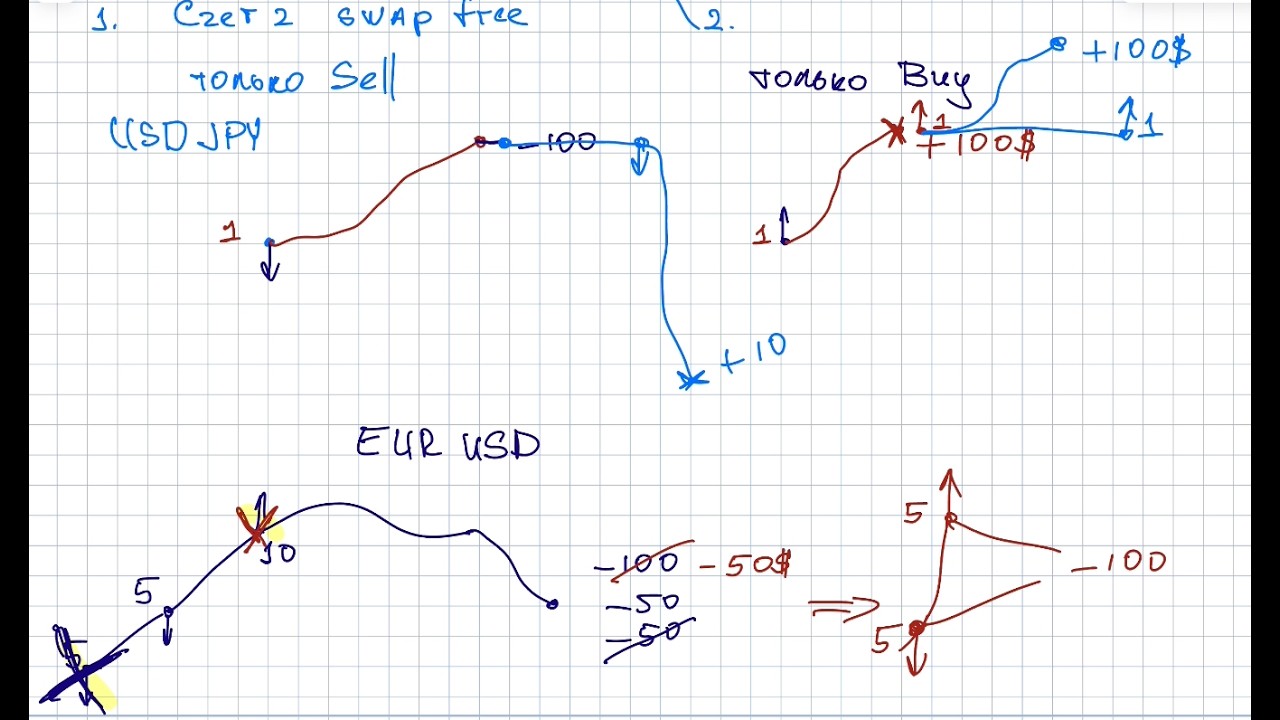 Заработок на свопах без риска. Схема открытия ордеров
