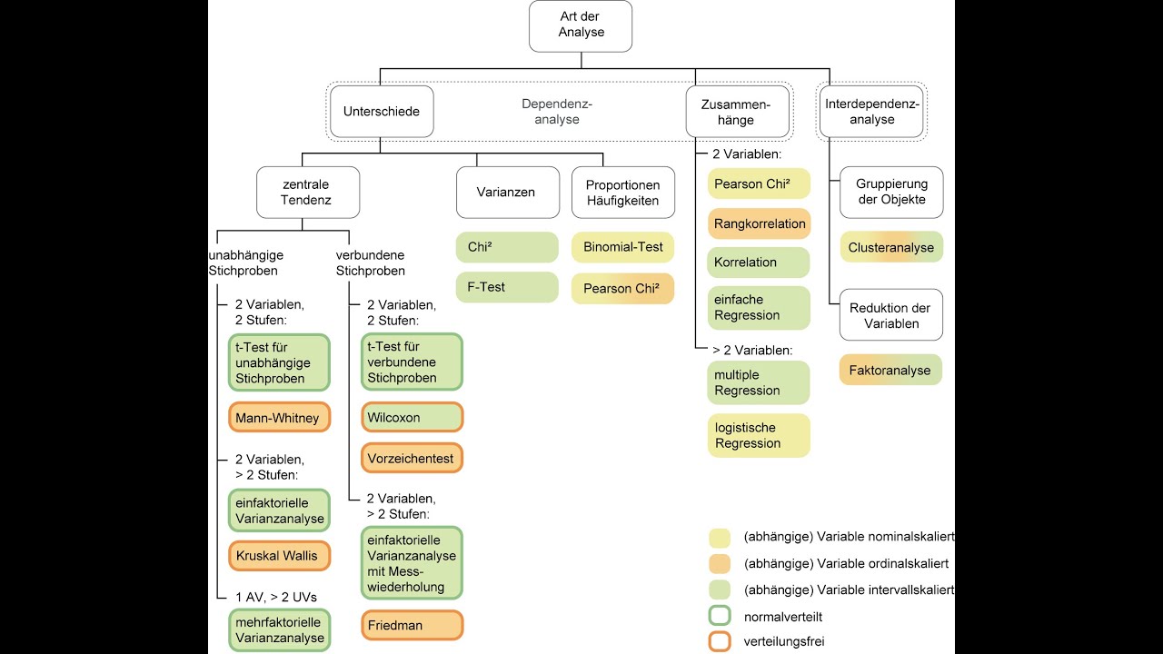 Methodenberatung: Welcher statistische Test passt zu meiner Fragestellung und meinen Daten?