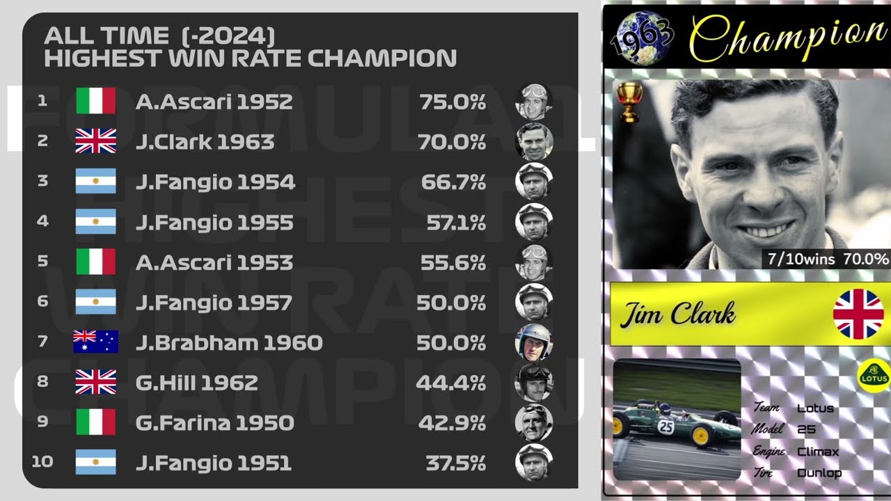 all time (-2024) F1 highest win rate champion race
