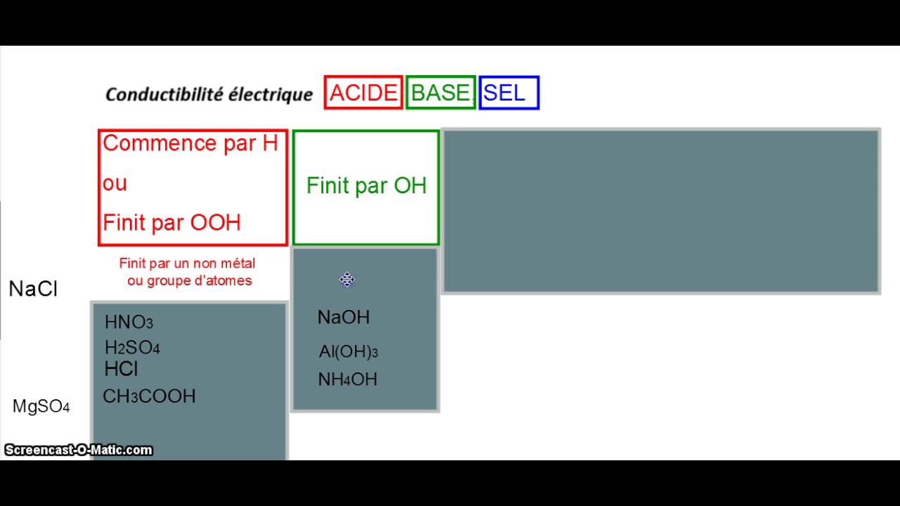 Vid&eacute;o 7  Comment reconna&icirc;tre un &eacute;lectrolyte? Acide, base ou sel?