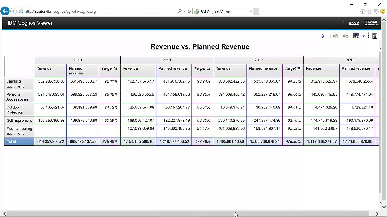 IBM Cognos Report Studio CrossTab