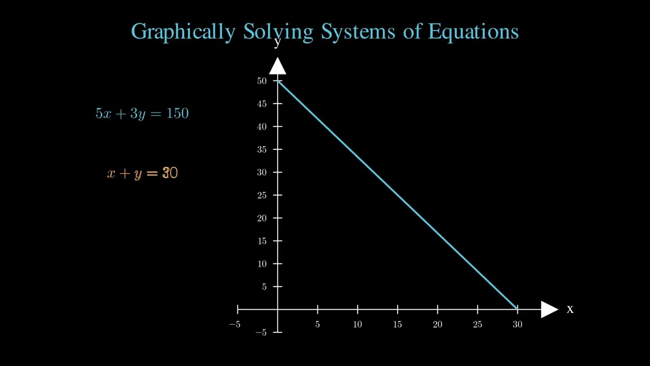 Solve Linear Equations