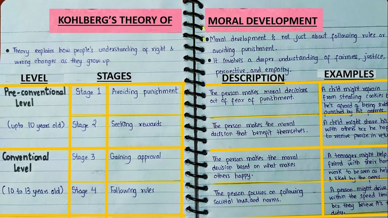 Kohlberg's Theory of Moral Development | B.Ed. Notes| Paper 1 - Childhood and Growing Up