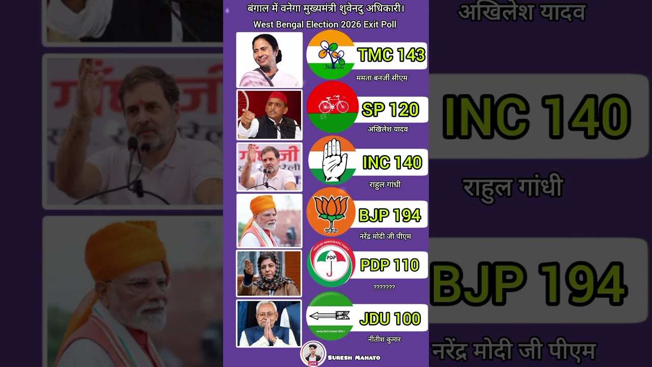 West Bengal Election 2026 Exit Poll #shorts #india #politics #bjp #news #viral #vote #westbengal