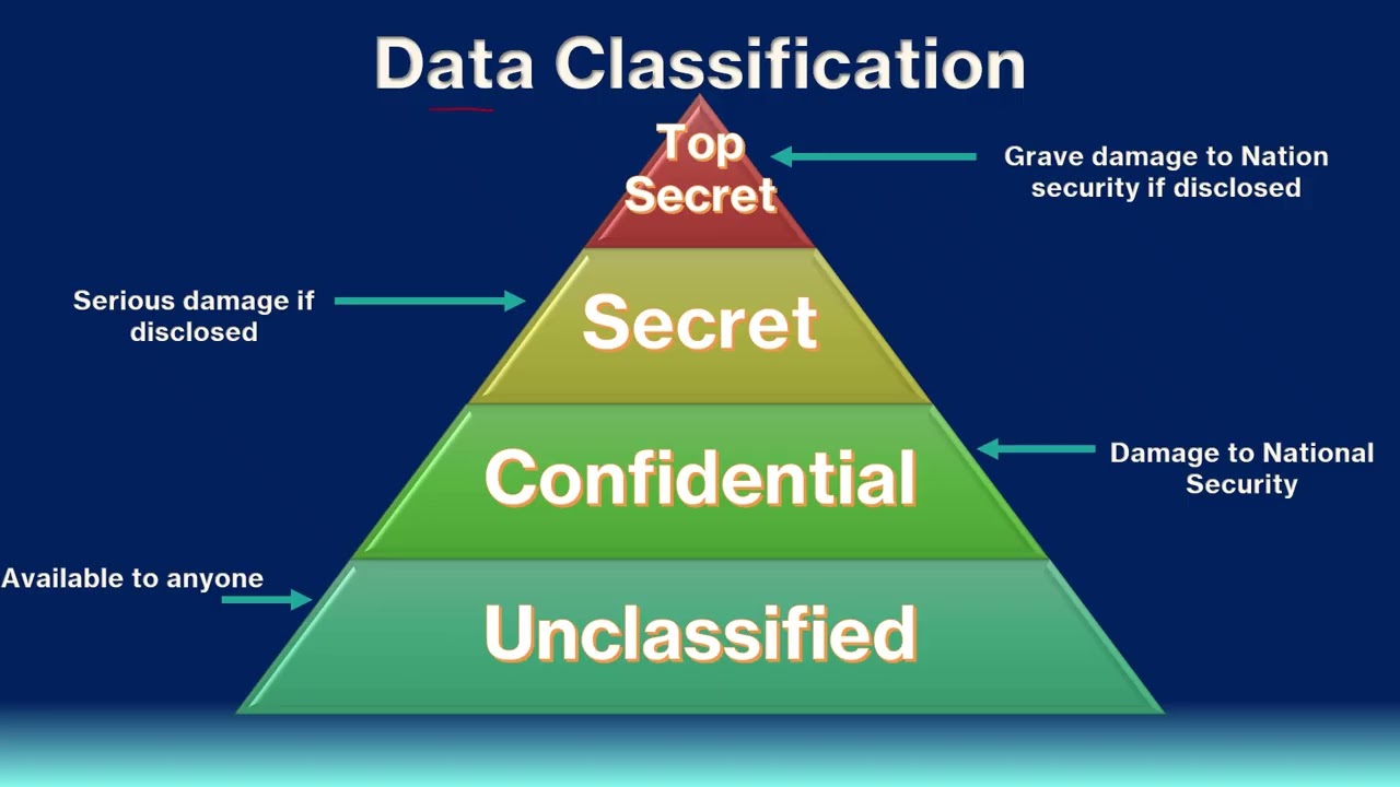 Data Classification Explained Simply: Confidential vs Private vs Sensitive vs Public