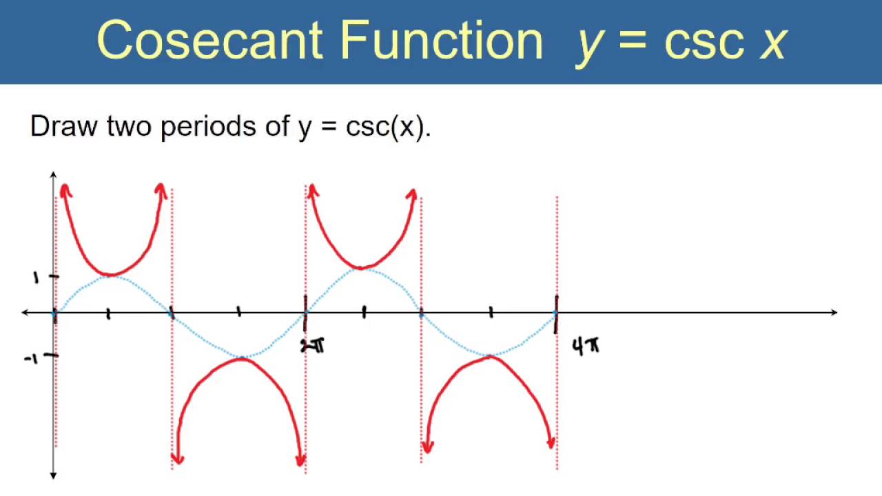 Trigonometry 4.4 Graphing Secant and Cosecant