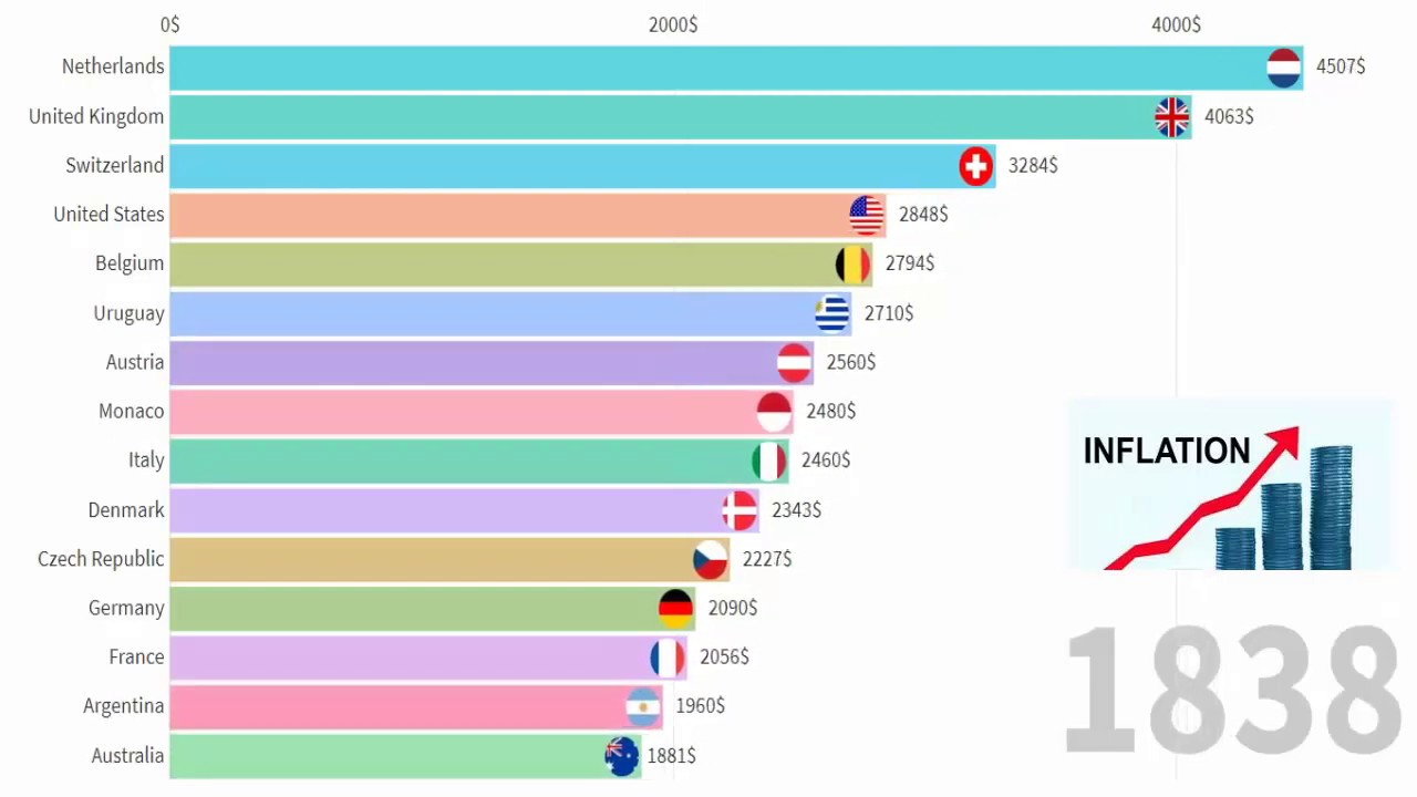 Top 15 Countries by Inflation Rate (1800 - 2040) Income Per Person