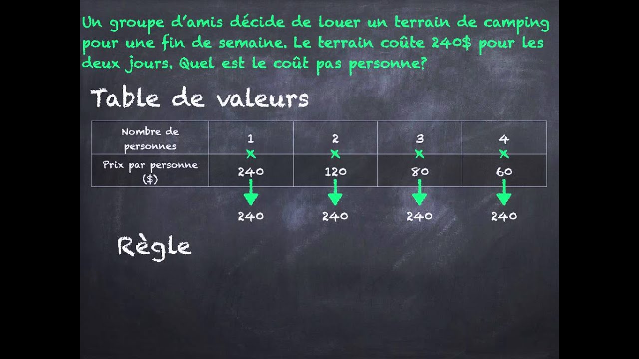 Situation inversement proportionnelle