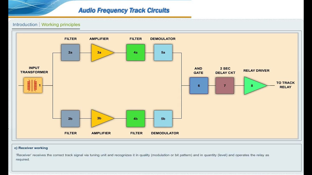 Audio Frequency Track Circuits