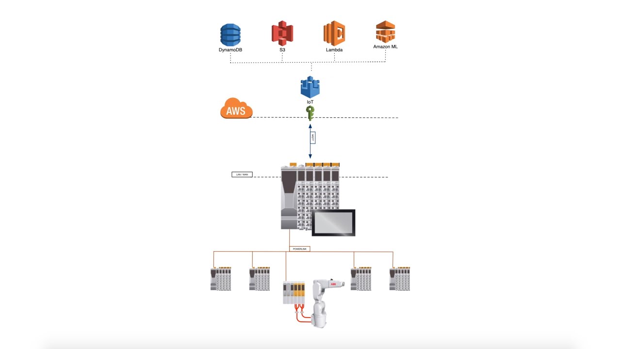 Hello B&R: IIoT with MQTT and AWS