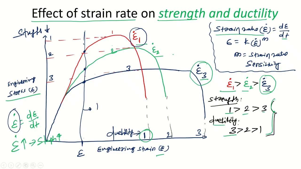 Strain rate effect on strength and ductility #mechanicalengineering #materialsscience #engineering