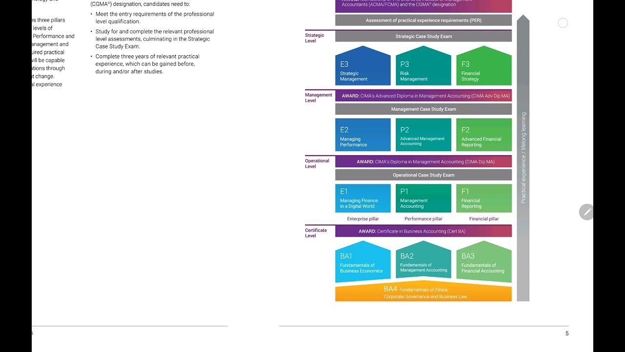 #7 - Overview of the Practical Experience Requirements