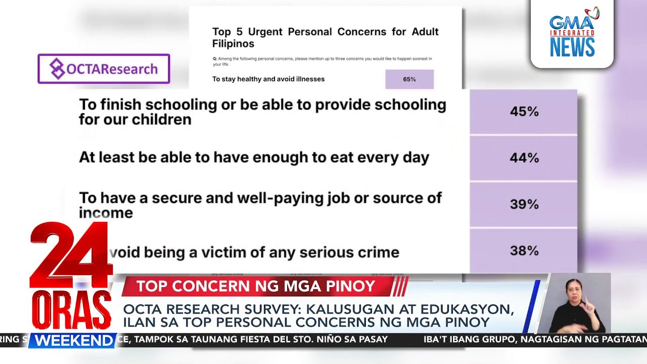 Health, wages on top of Filipinos’s concerns, OCTA Research survey shows | 24 Oras Weekend