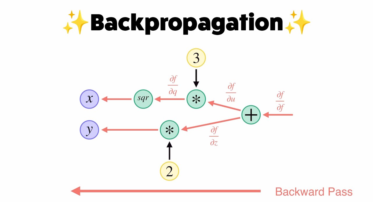 Backpropagation and Computational Graphs