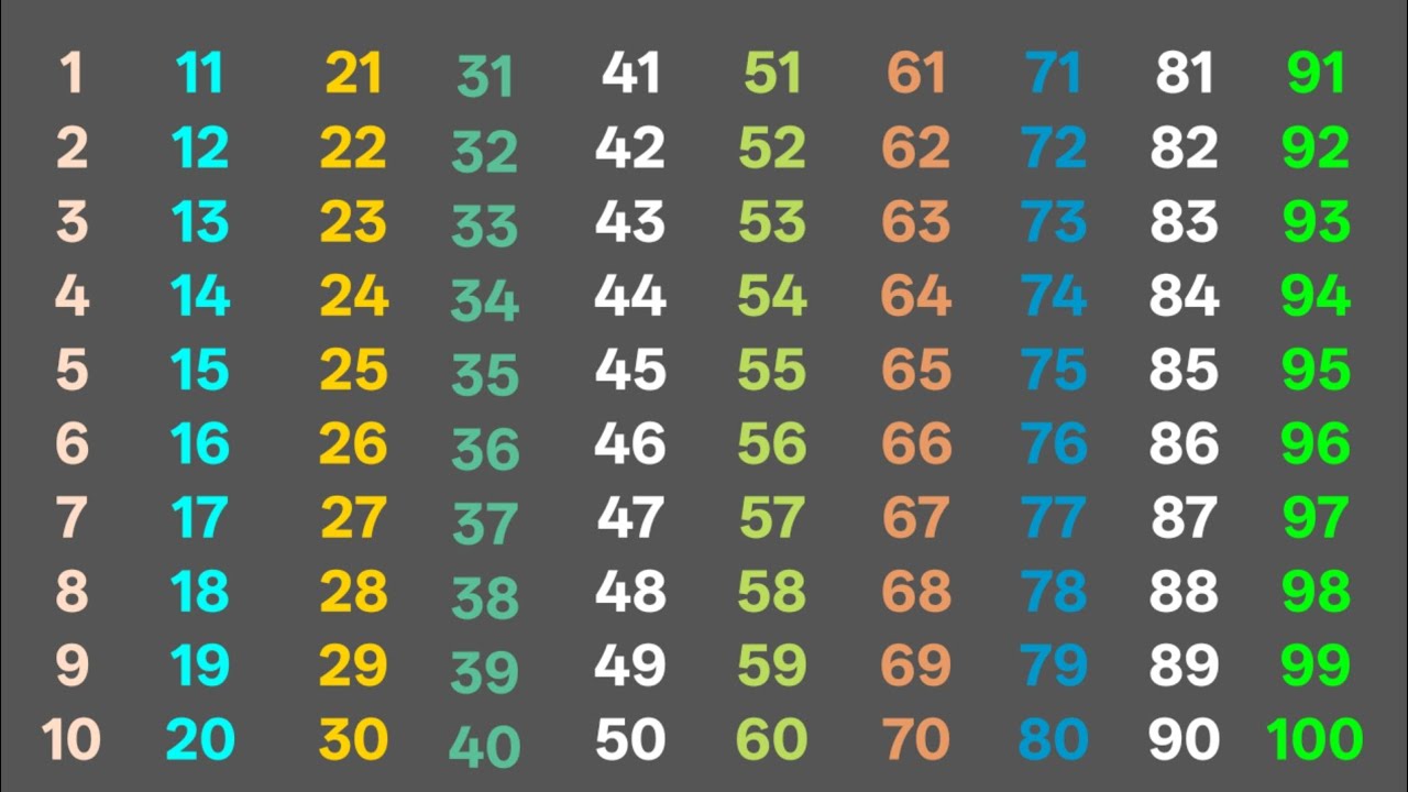 1️⃣ Learn Numbers 1 to 100 for Kids 🔢 | Fun Counting Video | One Two Three Learning