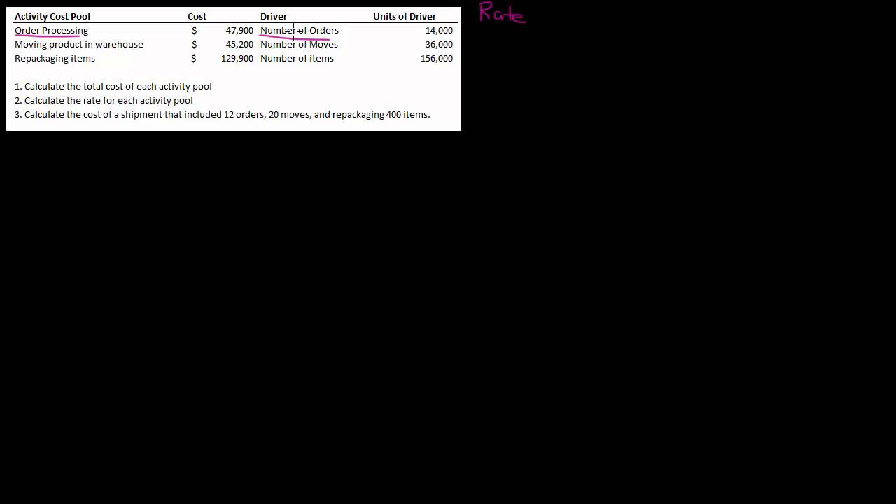 Activity-Based Costing - Calculating activity rates and applying rates