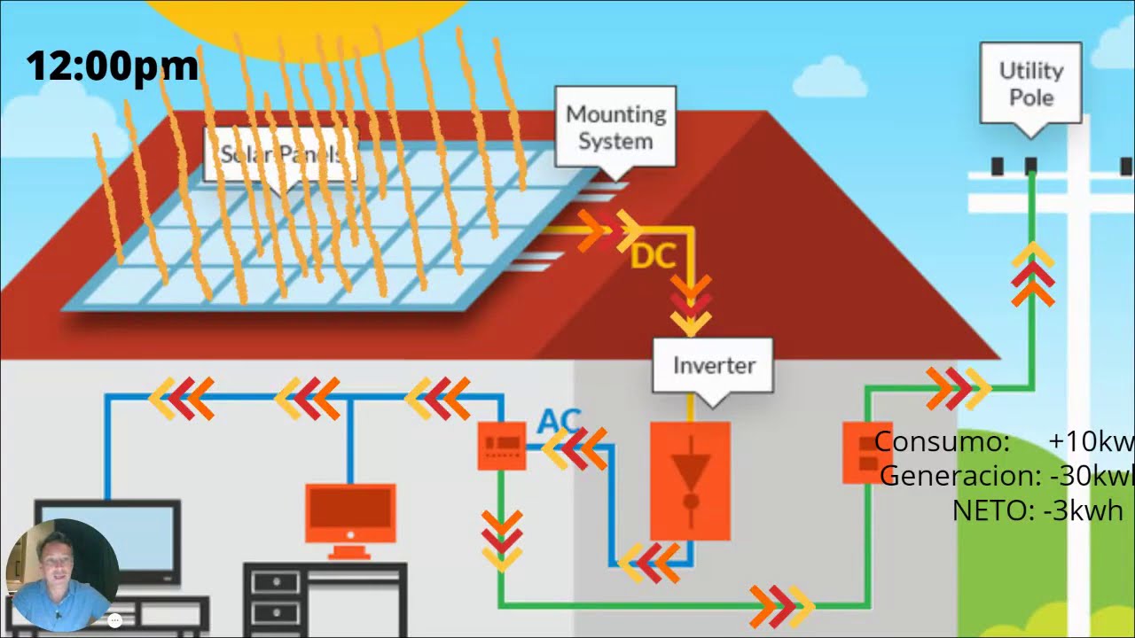 Como funciona un sistema solar con RED