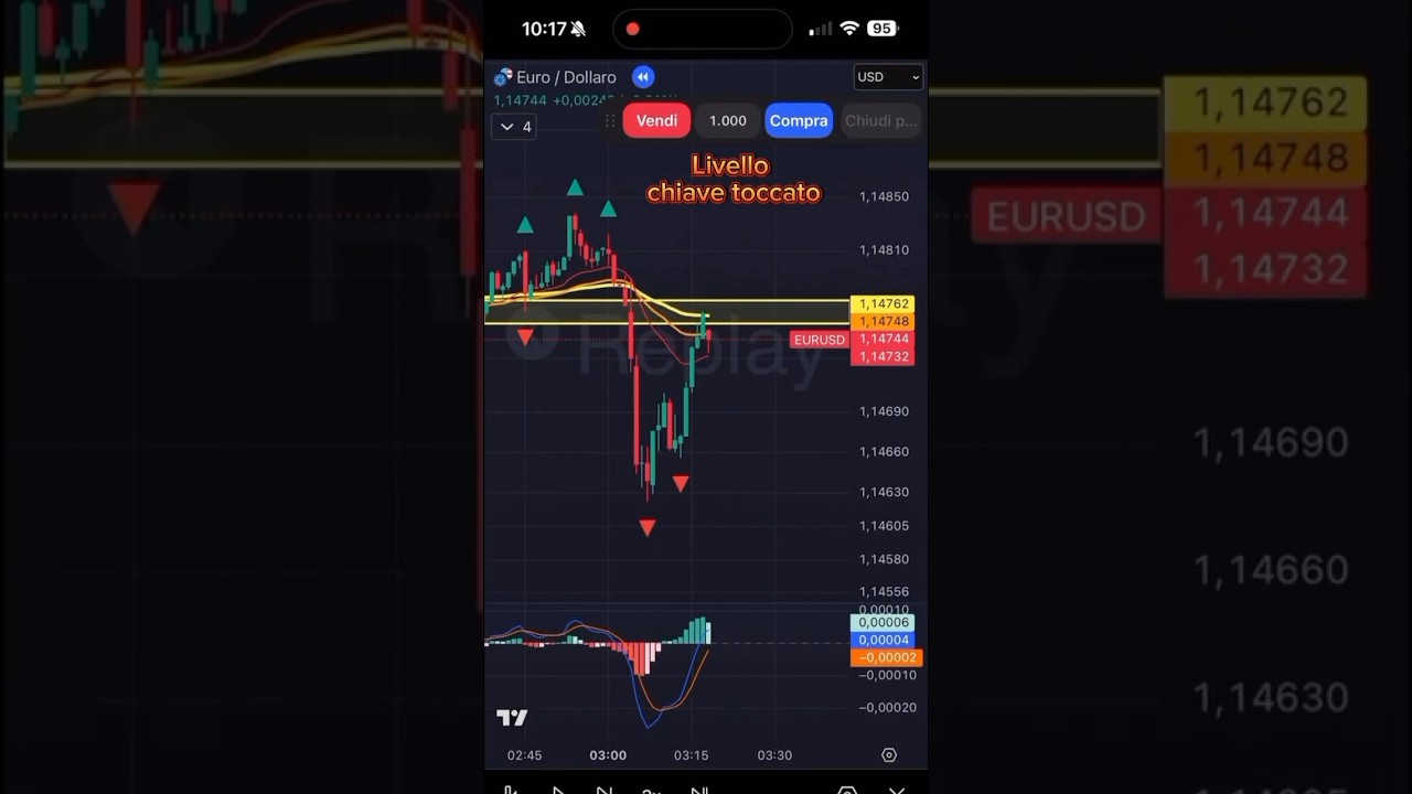 MACD + Resistenza: il segnale che anticipa lo short #trading #trader #scalping #daytrading #borsa