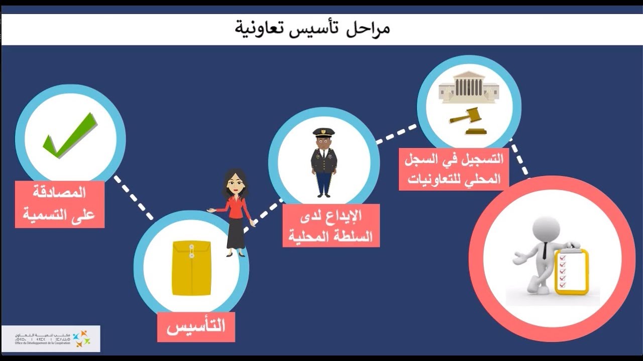 مسطرة تأسيس التعاونيات وفق أحكام القانون رقم 112.12