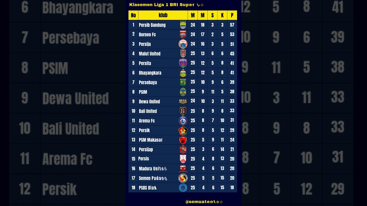 klasemen sementara liga 1 bri super league 2025-2026 terbaru pekan ke 25