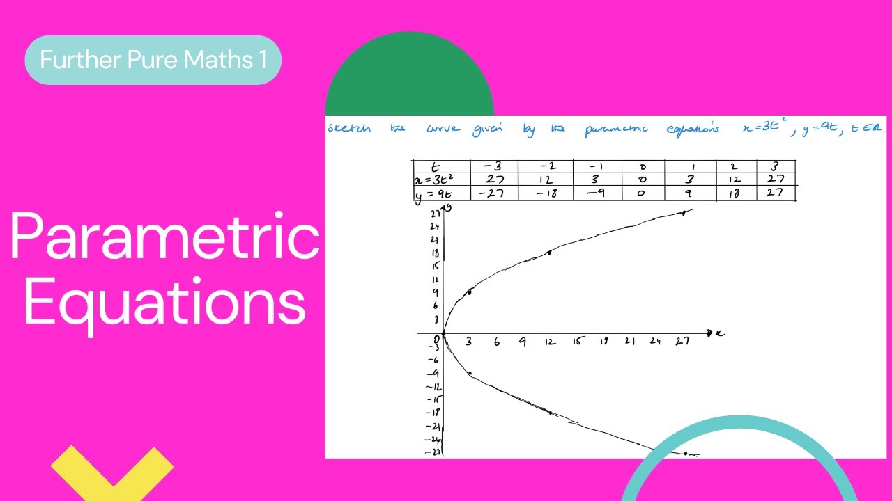 Parametric Equations (Edexcel IAL FP1 4.1)