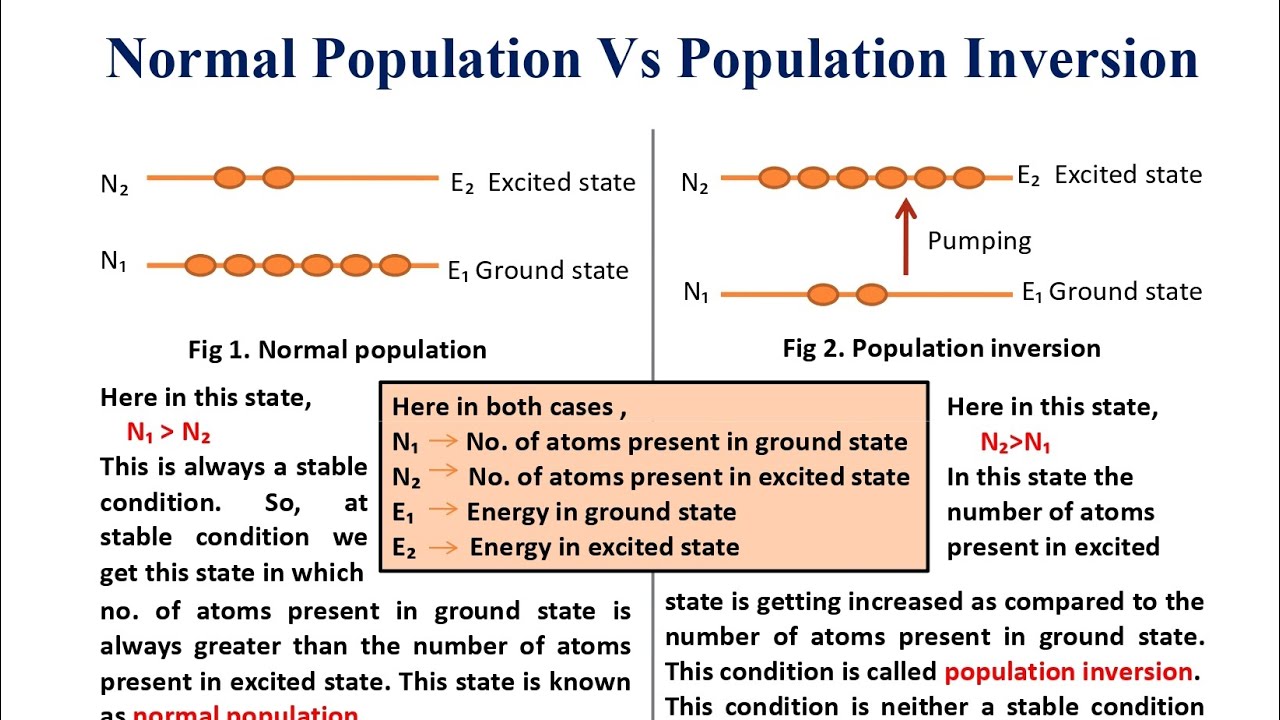 Population Inversion || Optics #laser #physics #optics #youtube