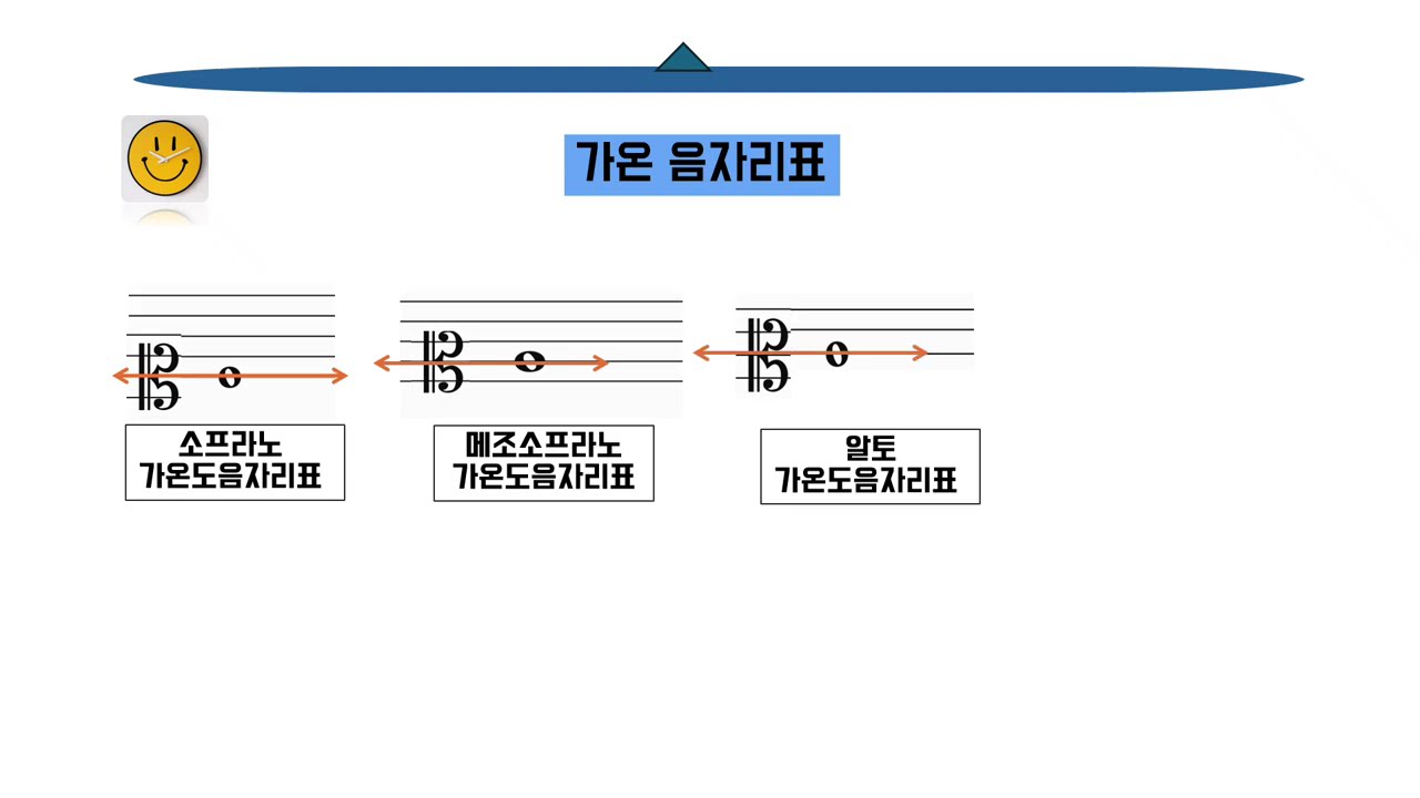 음악기초이론2강의 #음자리표종류#진여성이영란#오카리나입문#찐샘# 음악채널
