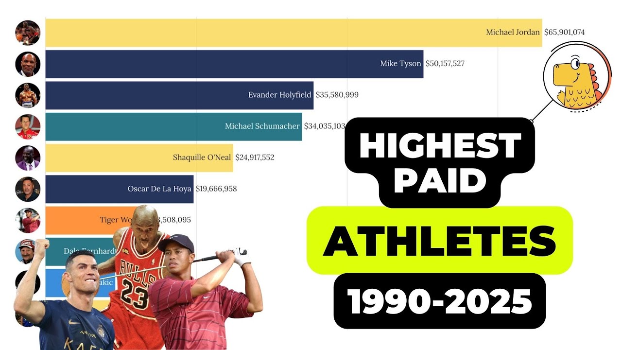 The World’s Highest Paid Athletes Over Time 1990-2025
