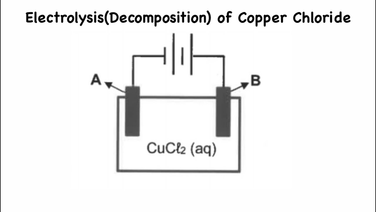 Grade 12 |Electrolysis| Decomposition of Copper Chloride| Exam Question
